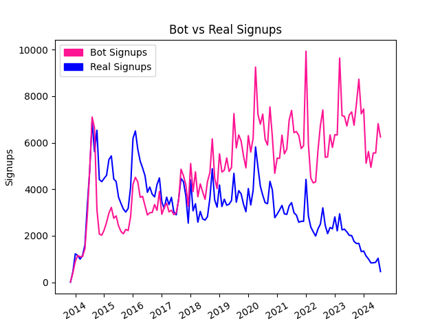 Bot User Signups